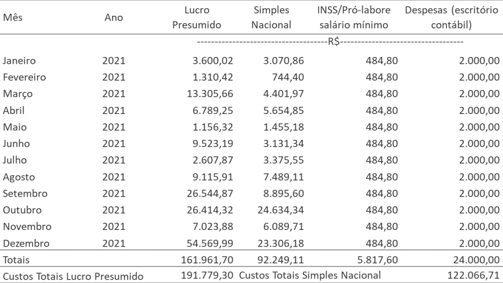 Planejamento Tributário Em Teleinformática Comparativo Entre O Lucro Presumido E O Simples 4355